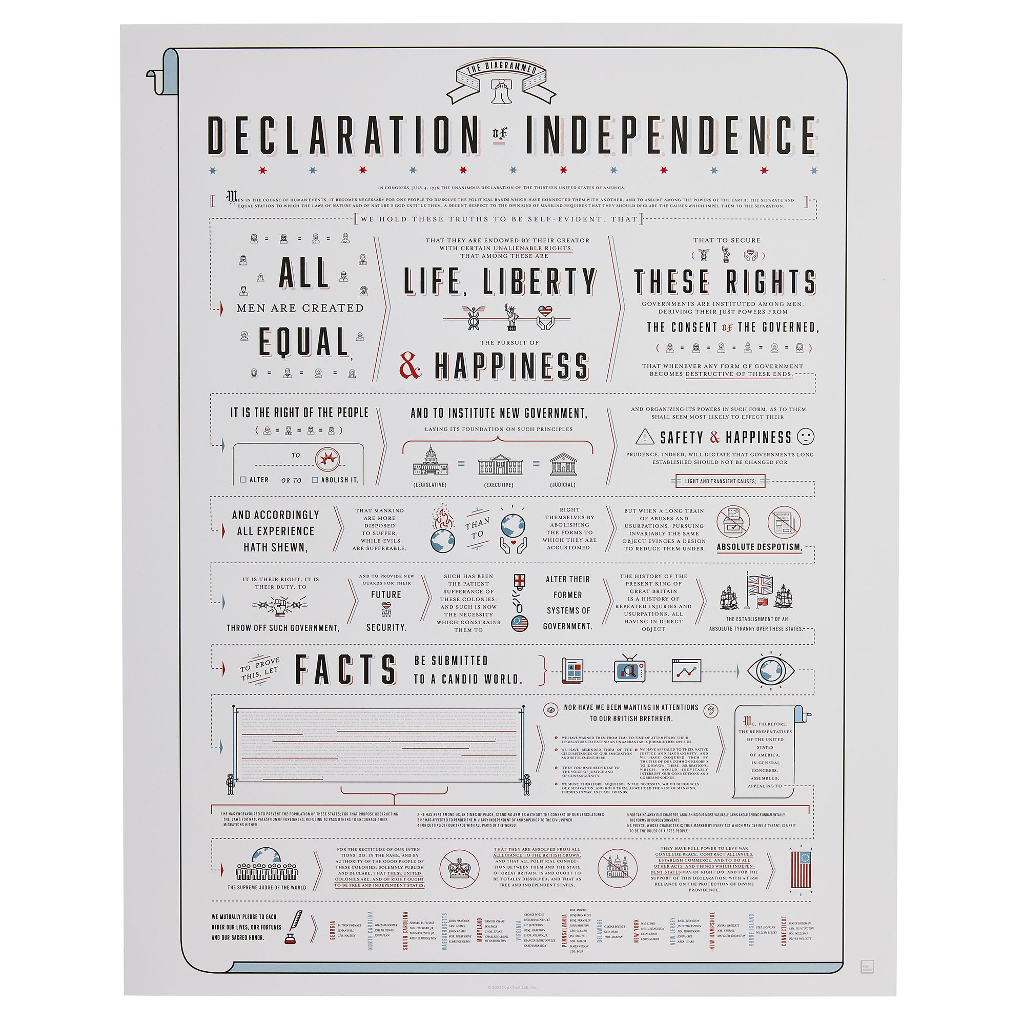 Poster of the Declaration of Independence with text and graphics on a white background